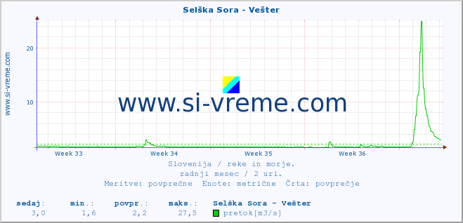 POVPREČJE :: Selška Sora - Vešter :: temperatura | pretok | višina :: zadnji mesec / 2 uri.