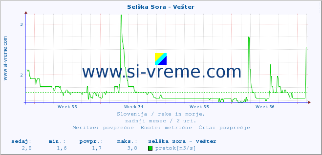 POVPREČJE :: Selška Sora - Vešter :: temperatura | pretok | višina :: zadnji mesec / 2 uri.