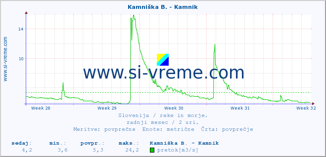 POVPREČJE :: Kamniška B. - Kamnik :: temperatura | pretok | višina :: zadnji mesec / 2 uri.