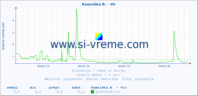 POVPREČJE :: Kamniška B. - Vir :: temperatura | pretok | višina :: zadnji mesec / 2 uri.