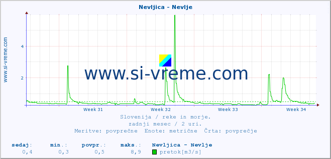 POVPREČJE :: Nevljica - Nevlje :: temperatura | pretok | višina :: zadnji mesec / 2 uri.