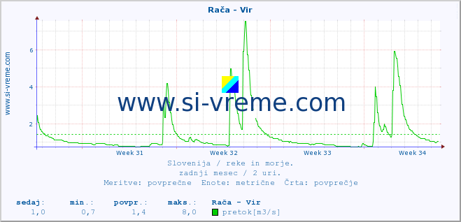 POVPREČJE :: Rača - Vir :: temperatura | pretok | višina :: zadnji mesec / 2 uri.