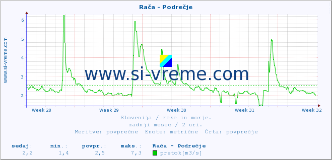 POVPREČJE :: Rača - Podrečje :: temperatura | pretok | višina :: zadnji mesec / 2 uri.