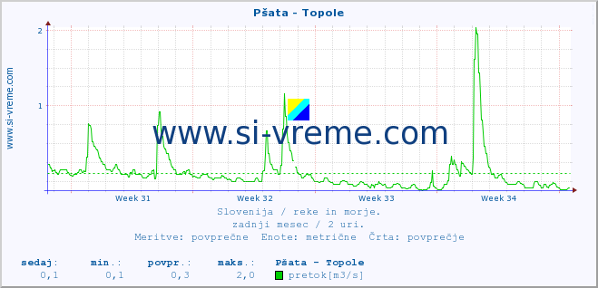 POVPREČJE :: Pšata - Topole :: temperatura | pretok | višina :: zadnji mesec / 2 uri.