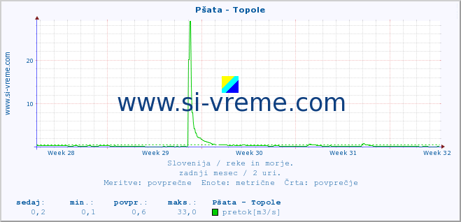 POVPREČJE :: Pšata - Topole :: temperatura | pretok | višina :: zadnji mesec / 2 uri.