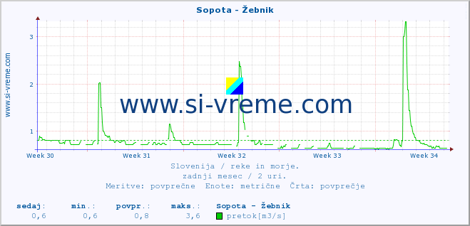 POVPREČJE :: Sopota - Žebnik :: temperatura | pretok | višina :: zadnji mesec / 2 uri.