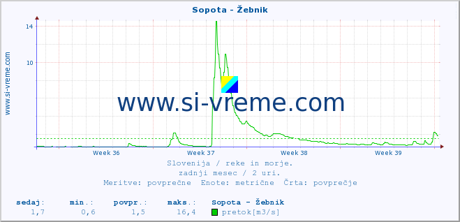 POVPREČJE :: Sopota - Žebnik :: temperatura | pretok | višina :: zadnji mesec / 2 uri.