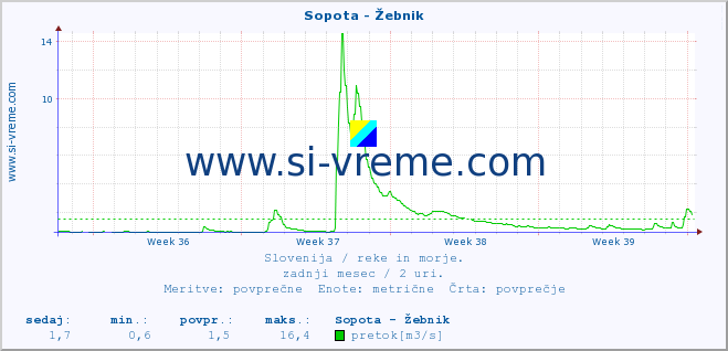 POVPREČJE :: Sopota - Žebnik :: temperatura | pretok | višina :: zadnji mesec / 2 uri.