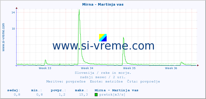 POVPREČJE :: Mirna - Martinja vas :: temperatura | pretok | višina :: zadnji mesec / 2 uri.