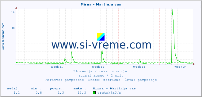 POVPREČJE :: Mirna - Martinja vas :: temperatura | pretok | višina :: zadnji mesec / 2 uri.