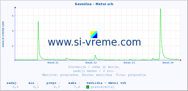 POVPREČJE :: Sevnična - Metni vrh :: temperatura | pretok | višina :: zadnji mesec / 2 uri.