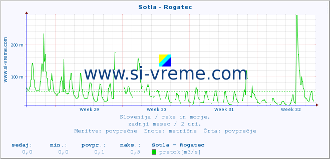 POVPREČJE :: Sotla - Rogatec :: temperatura | pretok | višina :: zadnji mesec / 2 uri.