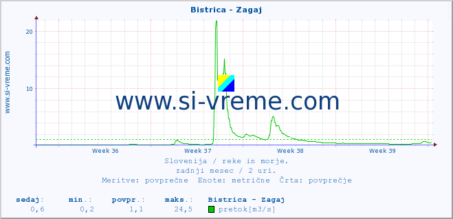 POVPREČJE :: Bistrica - Zagaj :: temperatura | pretok | višina :: zadnji mesec / 2 uri.