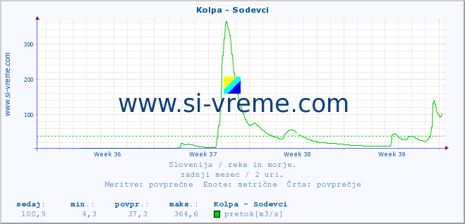 POVPREČJE :: Kolpa - Sodevci :: temperatura | pretok | višina :: zadnji mesec / 2 uri.