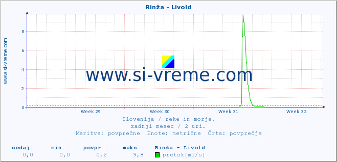 POVPREČJE :: Rinža - Livold :: temperatura | pretok | višina :: zadnji mesec / 2 uri.