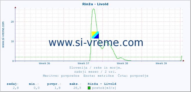 POVPREČJE :: Rinža - Livold :: temperatura | pretok | višina :: zadnji mesec / 2 uri.