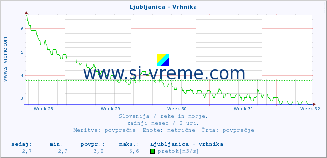 POVPREČJE :: Ljubljanica - Vrhnika :: temperatura | pretok | višina :: zadnji mesec / 2 uri.