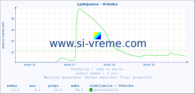 POVPREČJE :: Ljubljanica - Vrhnika :: temperatura | pretok | višina :: zadnji mesec / 2 uri.