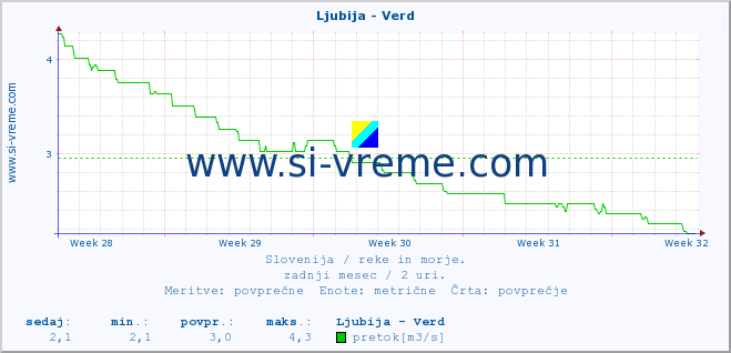 POVPREČJE :: Ljubija - Verd :: temperatura | pretok | višina :: zadnji mesec / 2 uri.