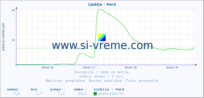 POVPREČJE :: Ljubija - Verd :: temperatura | pretok | višina :: zadnji mesec / 2 uri.