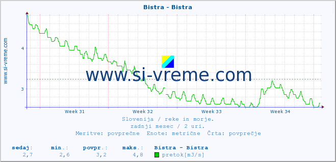 POVPREČJE :: Bistra - Bistra :: temperatura | pretok | višina :: zadnji mesec / 2 uri.