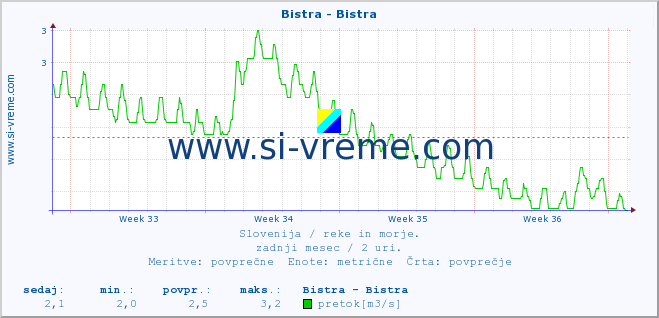 POVPREČJE :: Bistra - Bistra :: temperatura | pretok | višina :: zadnji mesec / 2 uri.