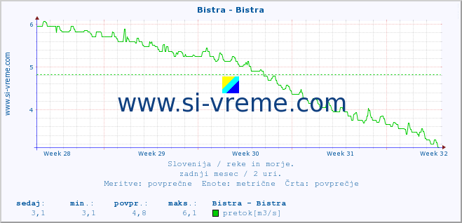 POVPREČJE :: Bistra - Bistra :: temperatura | pretok | višina :: zadnji mesec / 2 uri.