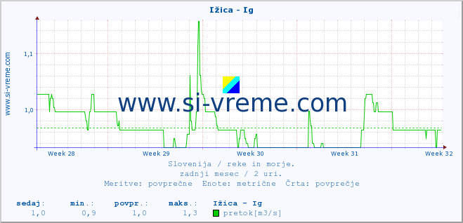 POVPREČJE :: Ižica - Ig :: temperatura | pretok | višina :: zadnji mesec / 2 uri.