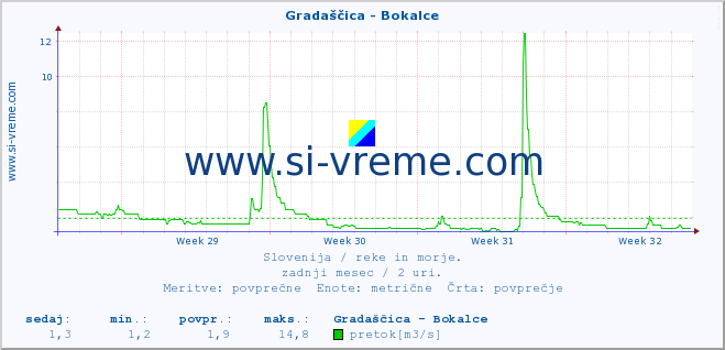 POVPREČJE :: Gradaščica - Bokalce :: temperatura | pretok | višina :: zadnji mesec / 2 uri.