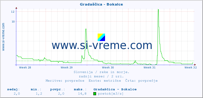 POVPREČJE :: Gradaščica - Bokalce :: temperatura | pretok | višina :: zadnji mesec / 2 uri.