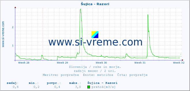 POVPREČJE :: Šujica - Razori :: temperatura | pretok | višina :: zadnji mesec / 2 uri.