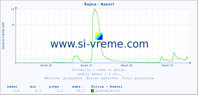 POVPREČJE :: Šujica - Razori :: temperatura | pretok | višina :: zadnji mesec / 2 uri.