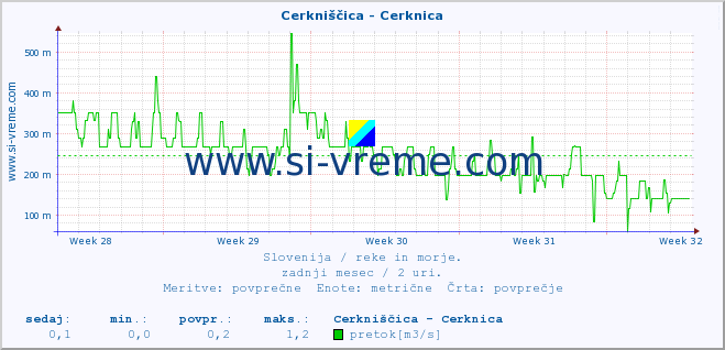 POVPREČJE :: Cerkniščica - Cerknica :: temperatura | pretok | višina :: zadnji mesec / 2 uri.