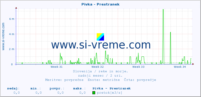 POVPREČJE :: Pivka - Prestranek :: temperatura | pretok | višina :: zadnji mesec / 2 uri.