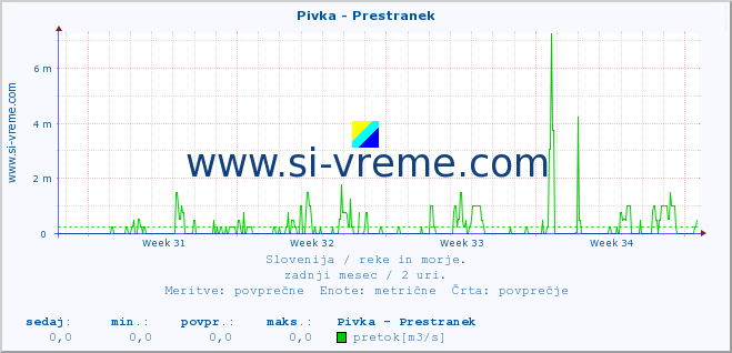 POVPREČJE :: Pivka - Prestranek :: temperatura | pretok | višina :: zadnji mesec / 2 uri.