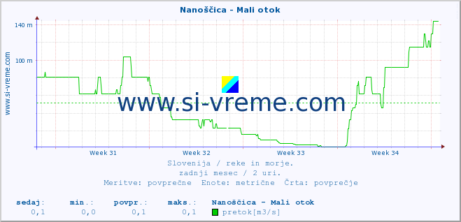 POVPREČJE :: Nanoščica - Mali otok :: temperatura | pretok | višina :: zadnji mesec / 2 uri.