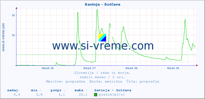 POVPREČJE :: Savinja - Solčava :: temperatura | pretok | višina :: zadnji mesec / 2 uri.