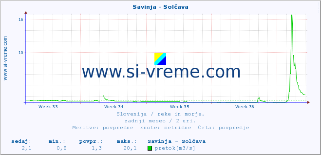 POVPREČJE :: Savinja - Solčava :: temperatura | pretok | višina :: zadnji mesec / 2 uri.