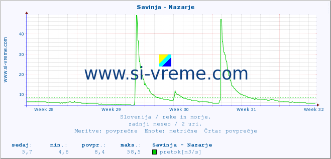 POVPREČJE :: Savinja - Nazarje :: temperatura | pretok | višina :: zadnji mesec / 2 uri.