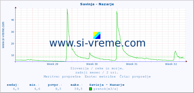 POVPREČJE :: Savinja - Nazarje :: temperatura | pretok | višina :: zadnji mesec / 2 uri.