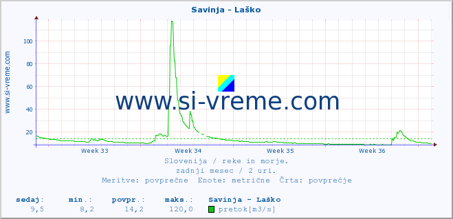 POVPREČJE :: Savinja - Laško :: temperatura | pretok | višina :: zadnji mesec / 2 uri.