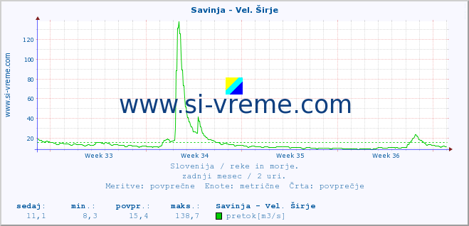 POVPREČJE :: Savinja - Vel. Širje :: temperatura | pretok | višina :: zadnji mesec / 2 uri.