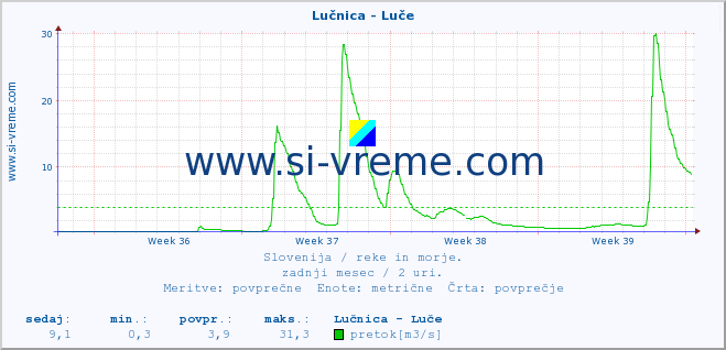 POVPREČJE :: Lučnica - Luče :: temperatura | pretok | višina :: zadnji mesec / 2 uri.