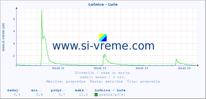 POVPREČJE :: Lučnica - Luče :: temperatura | pretok | višina :: zadnji mesec / 2 uri.