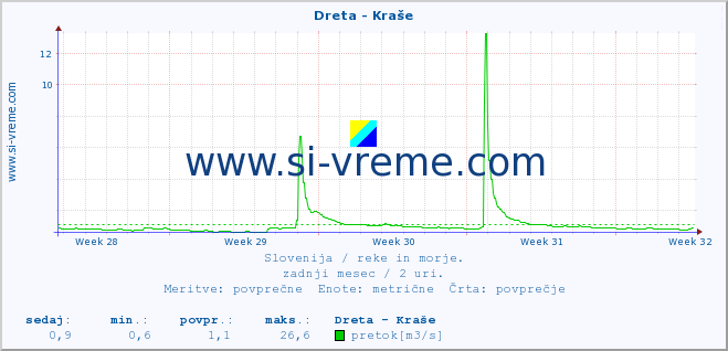 POVPREČJE :: Dreta - Kraše :: temperatura | pretok | višina :: zadnji mesec / 2 uri.