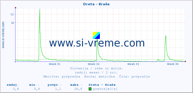 POVPREČJE :: Dreta - Kraše :: temperatura | pretok | višina :: zadnji mesec / 2 uri.