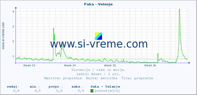 POVPREČJE :: Paka - Velenje :: temperatura | pretok | višina :: zadnji mesec / 2 uri.