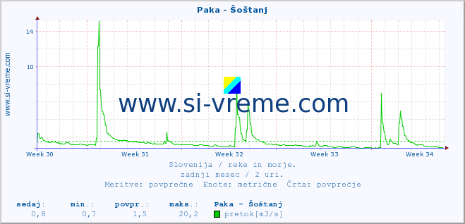 POVPREČJE :: Paka - Šoštanj :: temperatura | pretok | višina :: zadnji mesec / 2 uri.