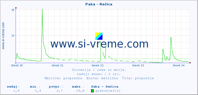 POVPREČJE :: Paka - Rečica :: temperatura | pretok | višina :: zadnji mesec / 2 uri.