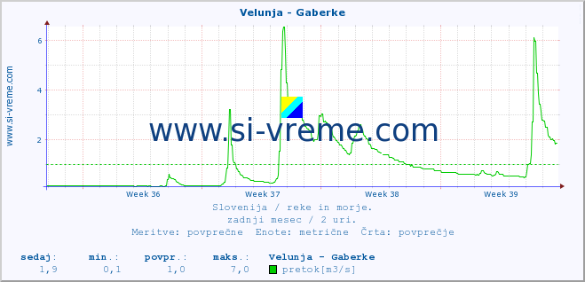 POVPREČJE :: Velunja - Gaberke :: temperatura | pretok | višina :: zadnji mesec / 2 uri.